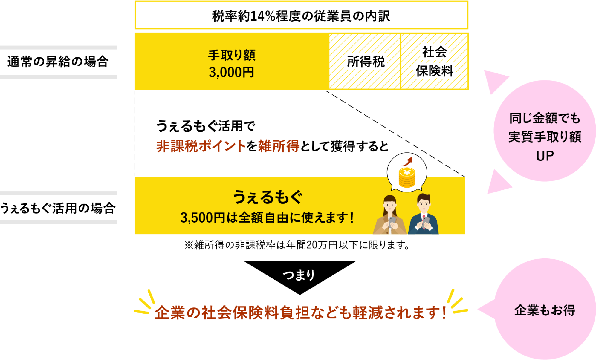 うぇるもぐ活用の場合3,500円全額自由に使えます！会社の社会保険料負担なども軽減されます！