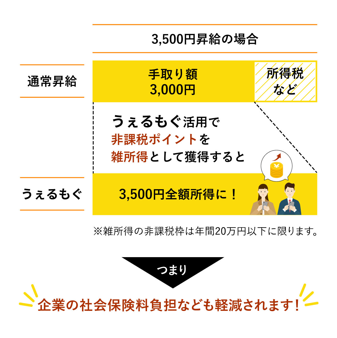 うぇるもぐ活用の場合3,500円全額自由に使えます！会社の社会保険料負担なども軽減されます！