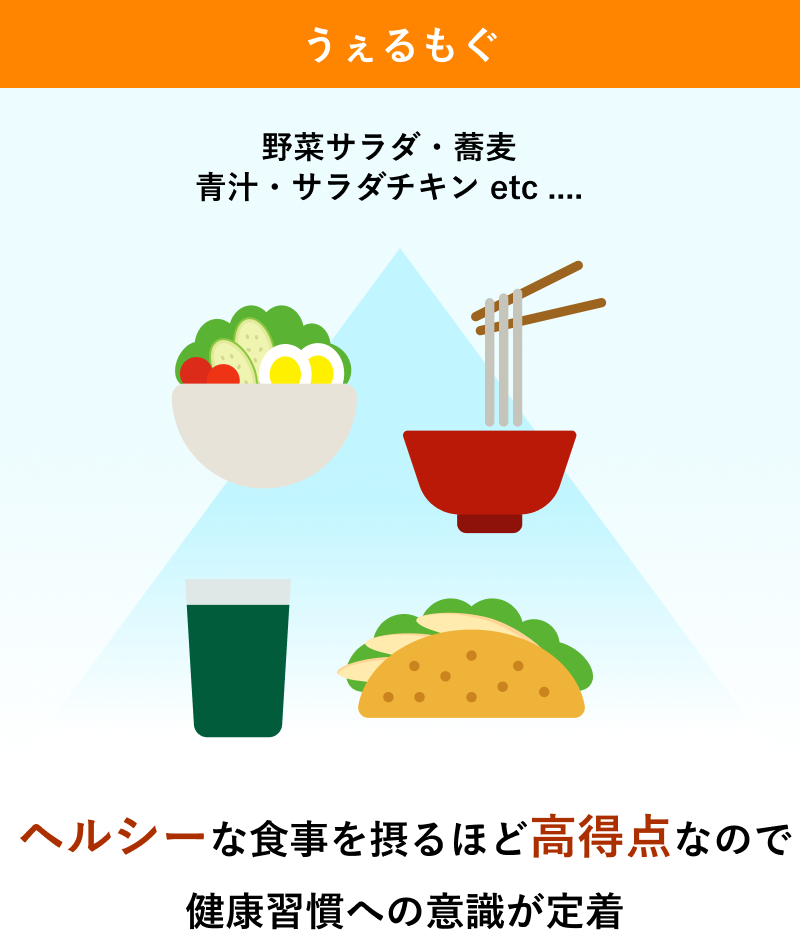 ヘルシーな食事を摂るほど高得点なので健康習慣への意識が定着