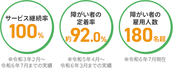 サービス継続率100％ 障がい者の定着率約92.0％ 障がい者の雇用人数180名超