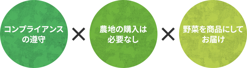 コンプライアンスの遵守×農地の購入は必要なし×野菜を商品にしてお届け