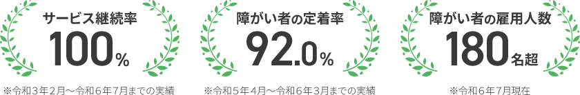 サービス継続率100％ 障がい者の定着率約92.0％ 障がい者の雇用人数180名超